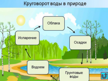 доклад круговорот воды в природе 8 класс
